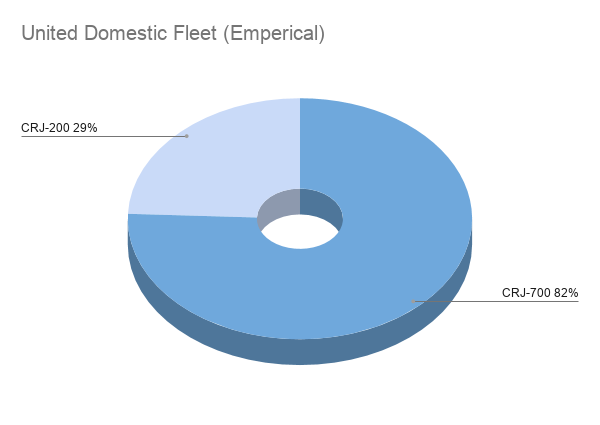 A pie chart with 29% filled with "CRJ-200" and 82% filled with "CRJ-700". Yes, that's over 100%.